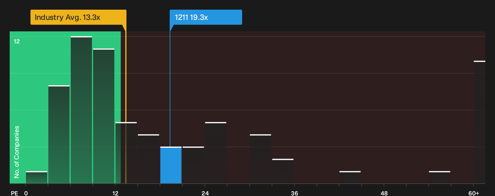 SEHK:1211 P/E Ratio as at Oct 2026