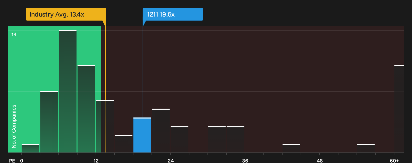 SEHK:1211 P/E Ratio as at Oct 2026