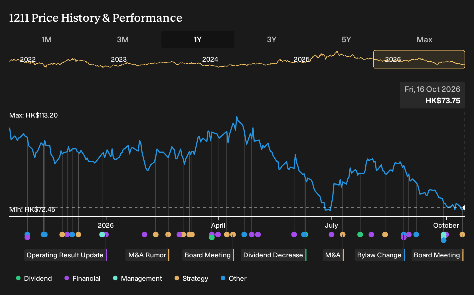 SEHK:1211 1-Year Stock Price Chart
