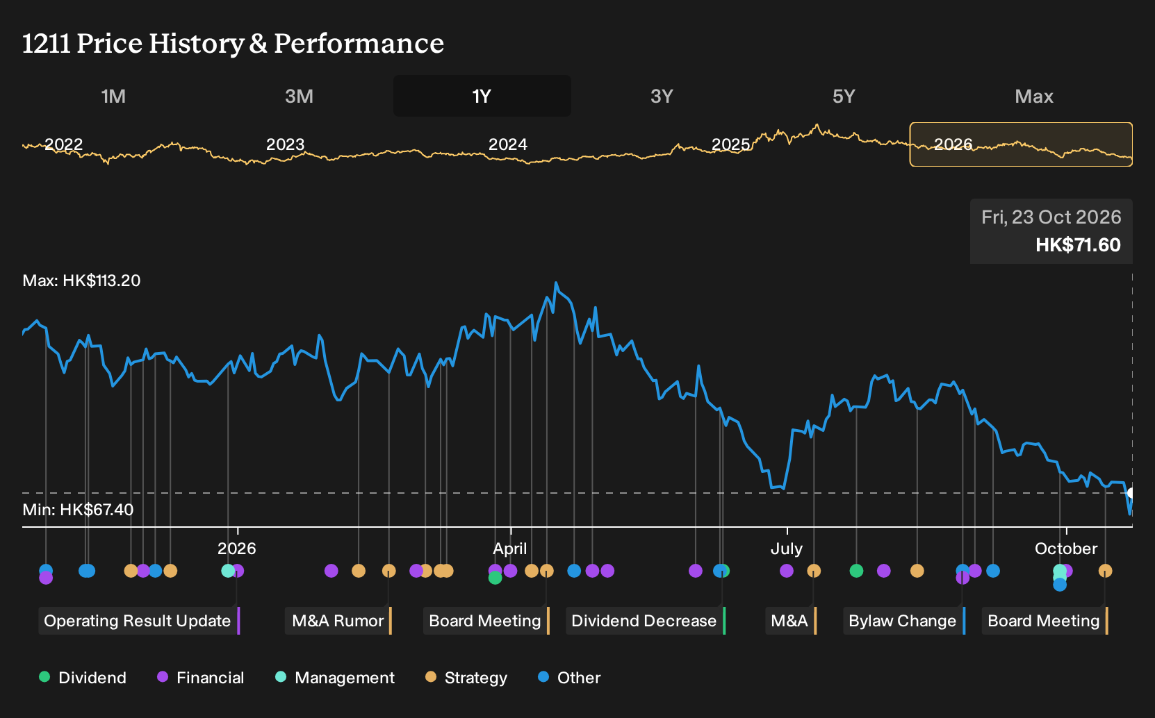 SEHK:1211 1-Year Stock Price Chart