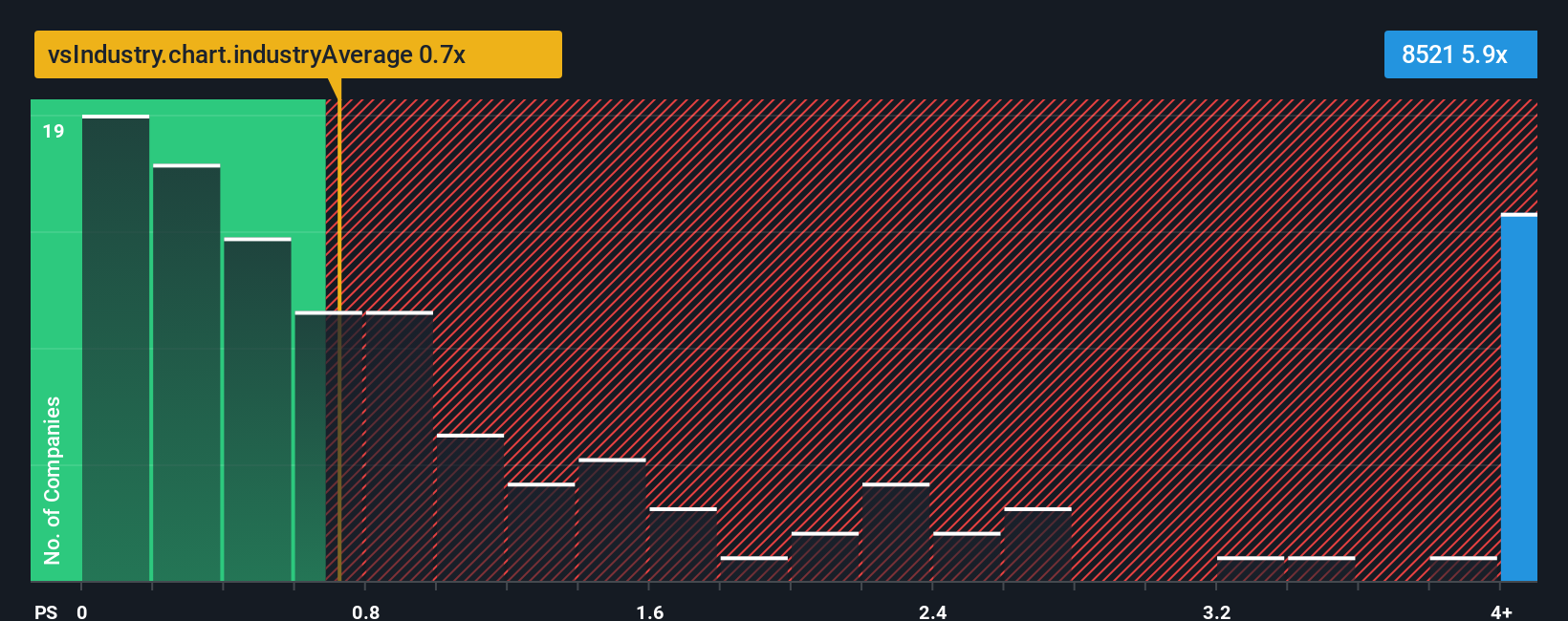 ps-multiple-vs-industry