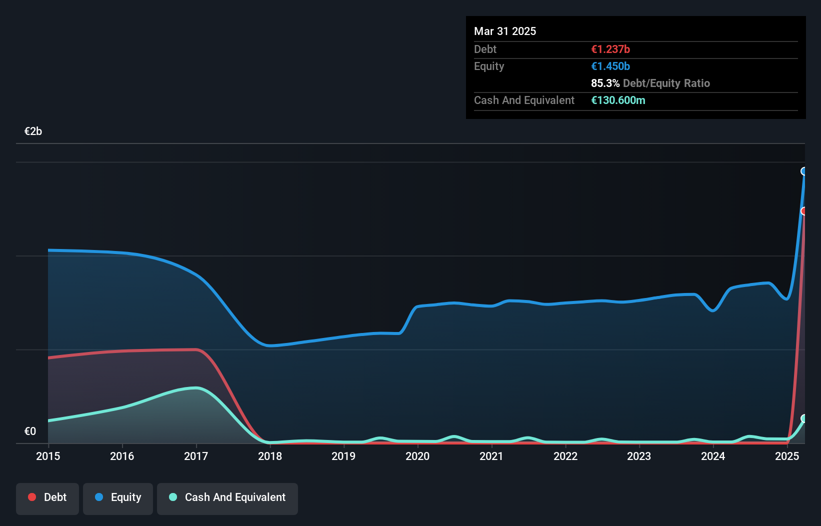 debt-equity-history-analysis