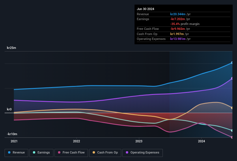 Profit and sales history