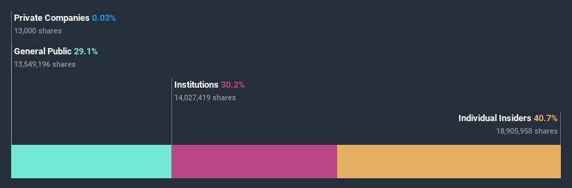 ownership-breakdown