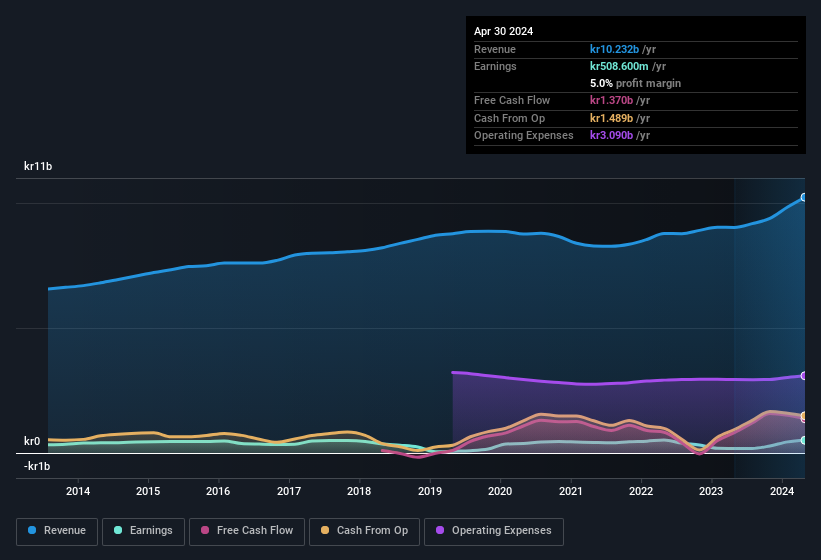 earnings-and-revenue-history