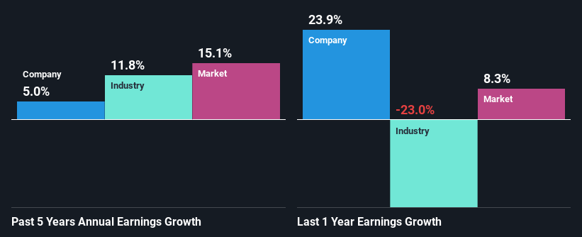 past-earnings-growth
