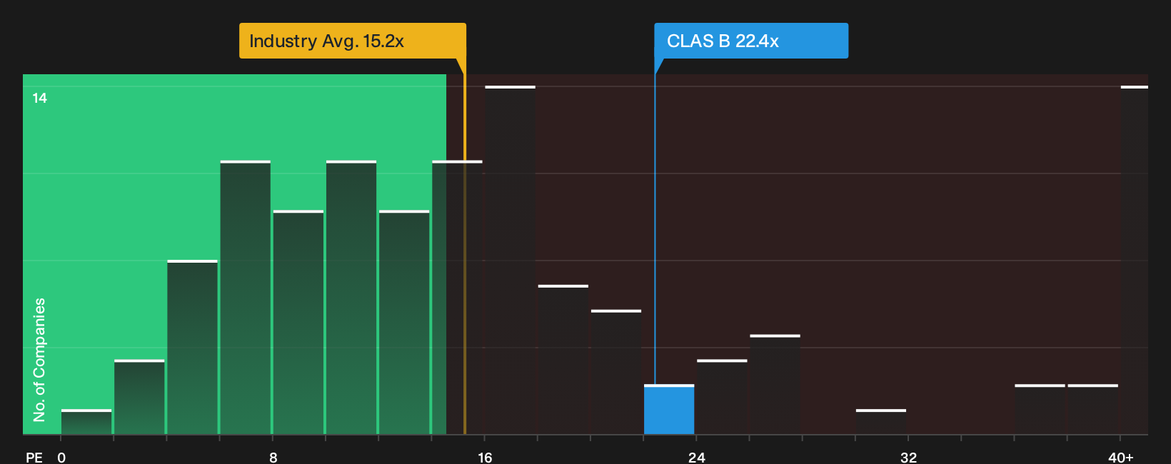 OM:CLAS B P/E Ratio as at Oct 2026