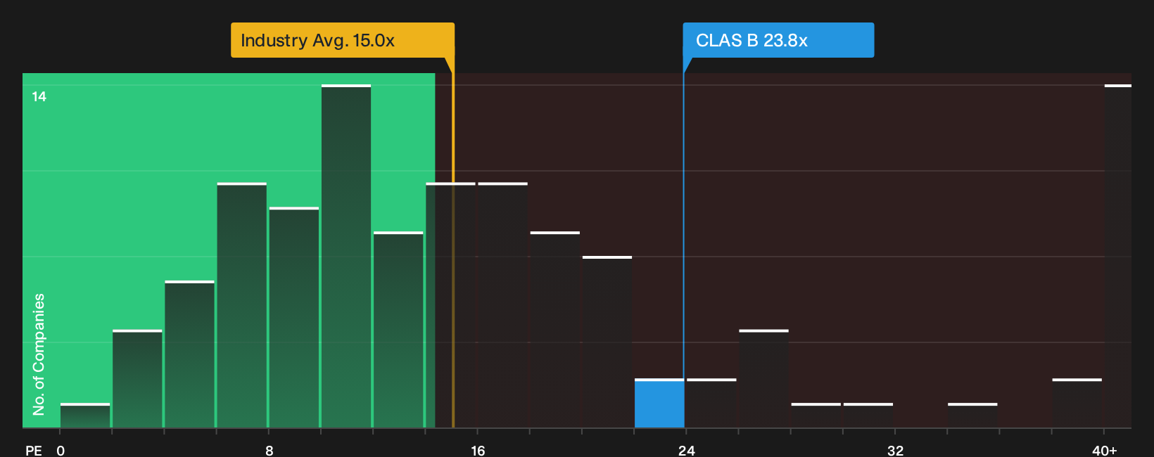 OM:CLAS B P/E Ratio as at Oct 2026