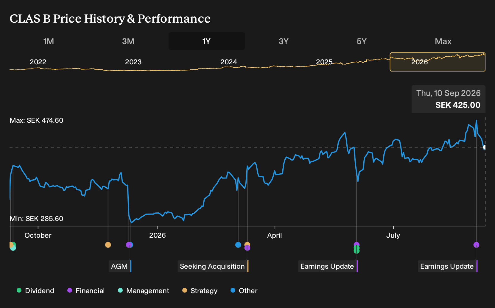 OM:CLAS B 1-Year Stock Price Chart