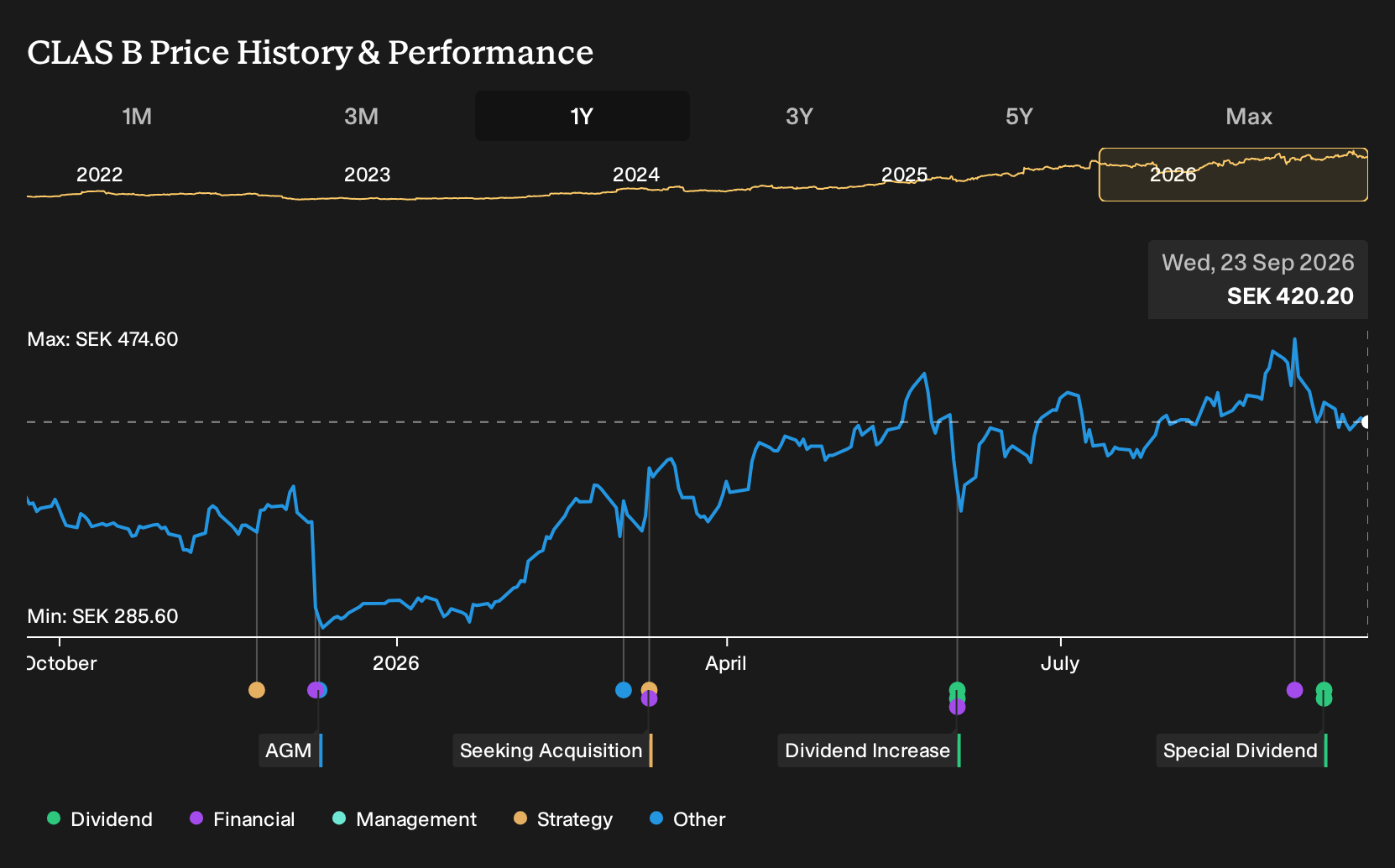 OM:CLAS B 1-Year Stock Price Chart