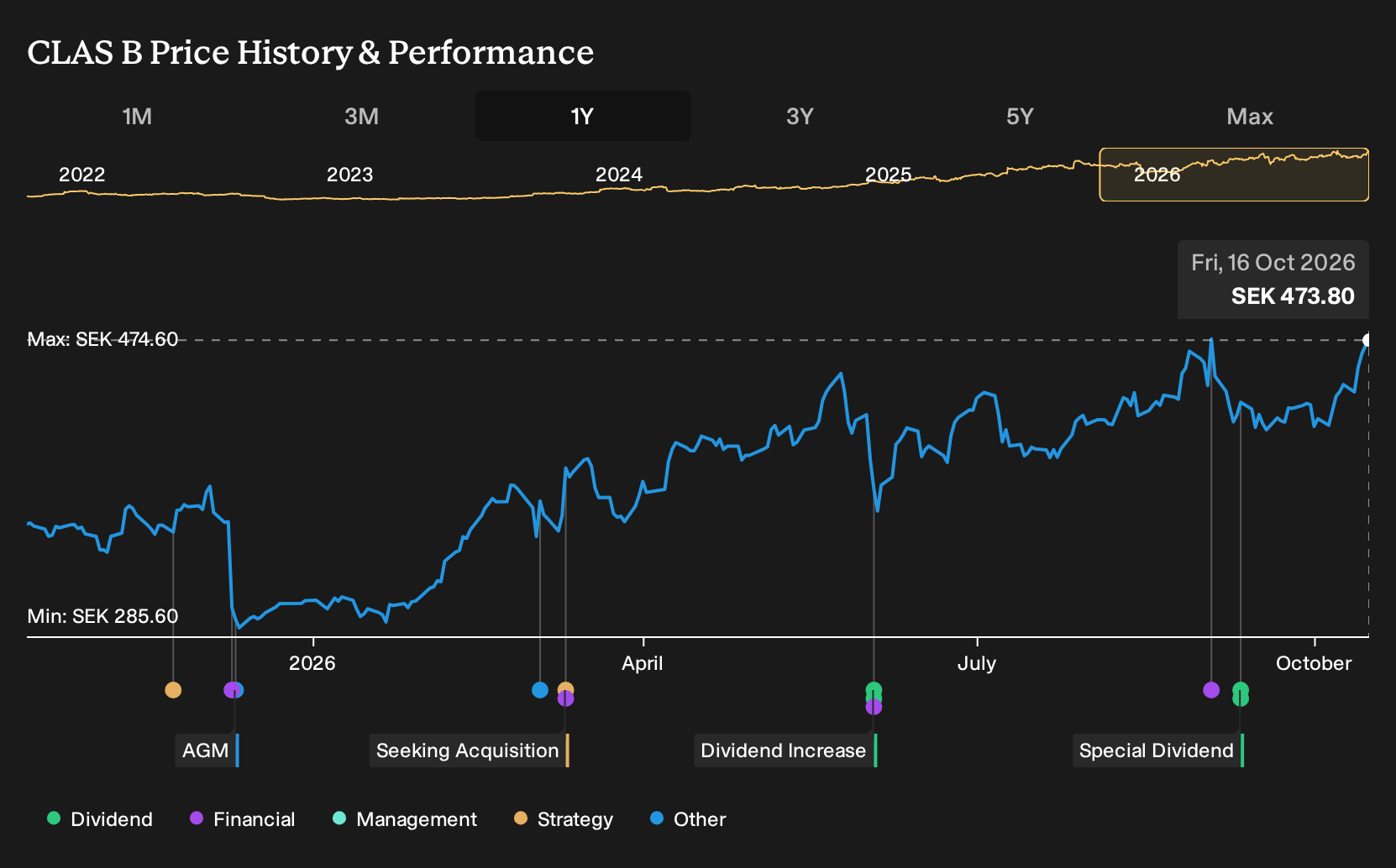 OM:CLAS B 1-Year Stock Price Chart