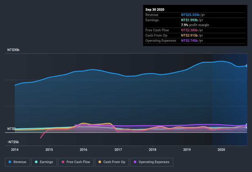 earnings-and-revenue-history