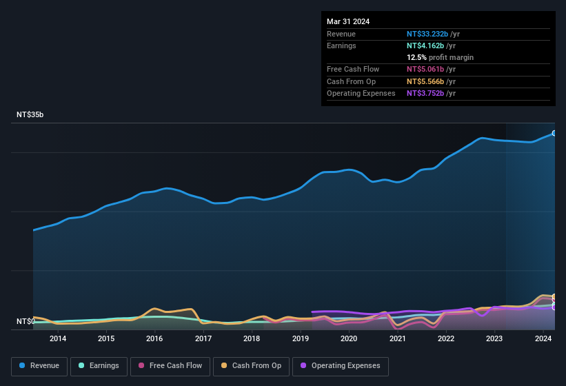 earnings-and-revenue-history