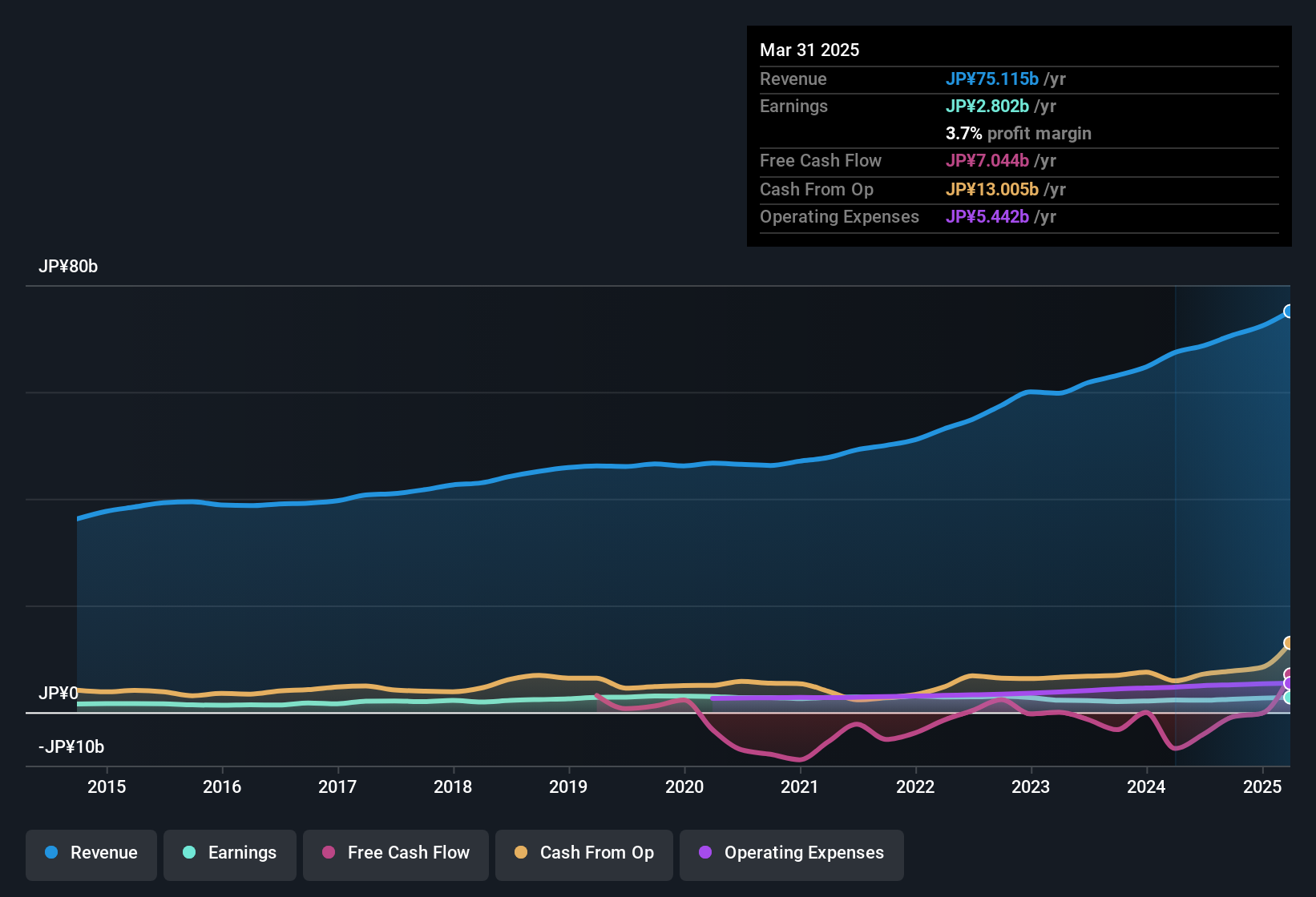 earnings-and-revenue-history