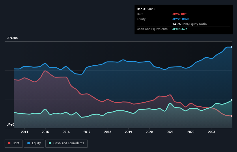 debt-equity-history-analysis