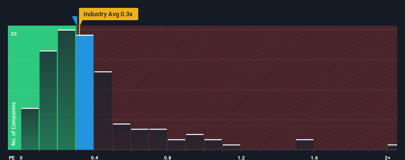 ps-multiple-vs-industry