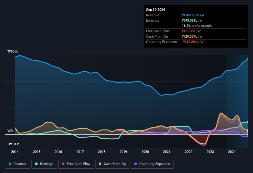 earnings-and-revenue-history