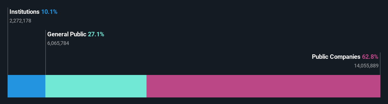 ownership-breakdown