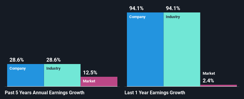 past-earnings-growth