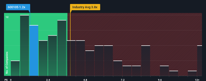 ps-multiple-vs-industry