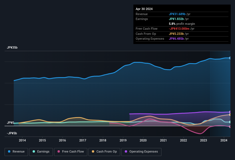 earnings-and-revenue-history