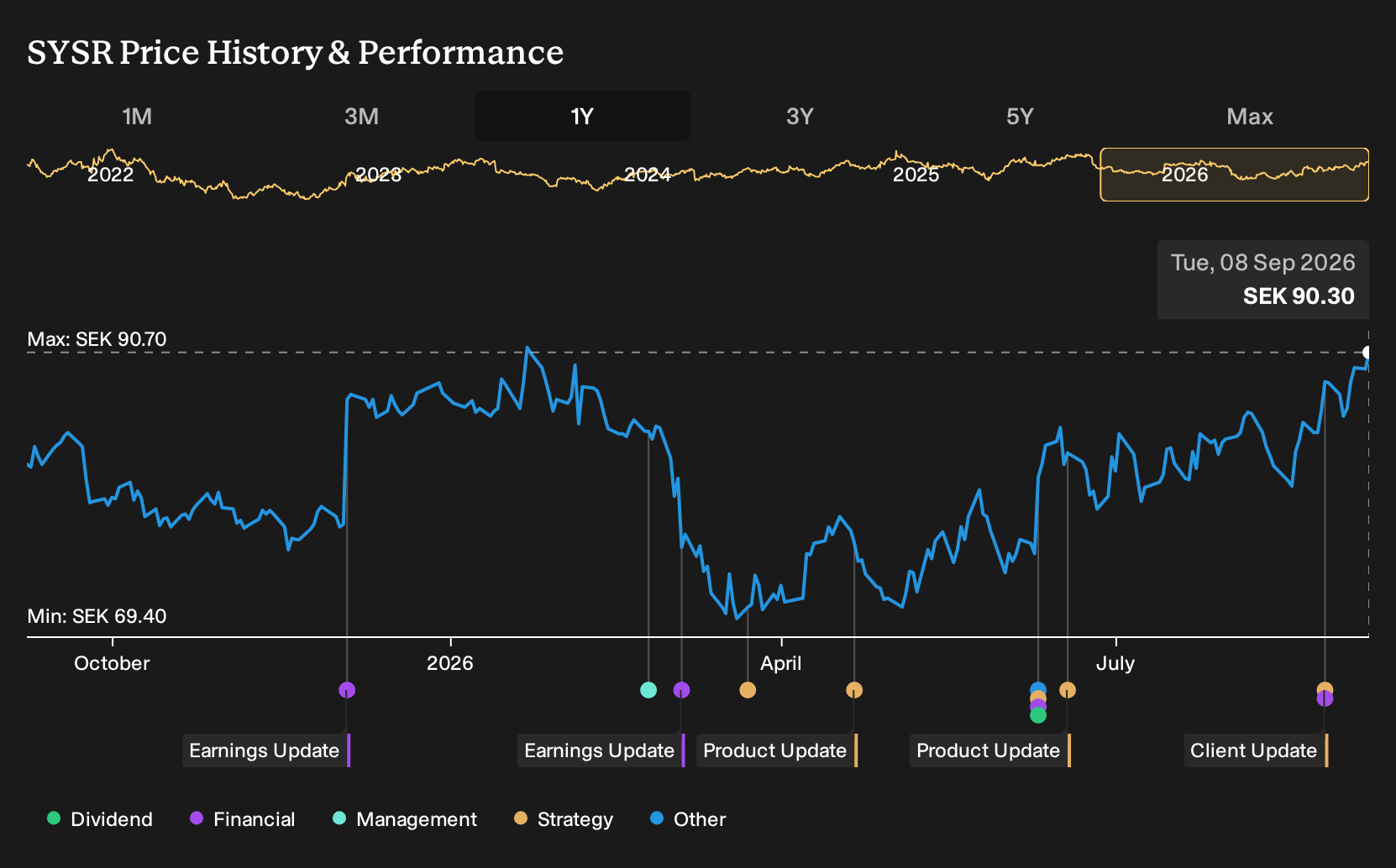 OM:SYSR 1-Year Stock Price Chart