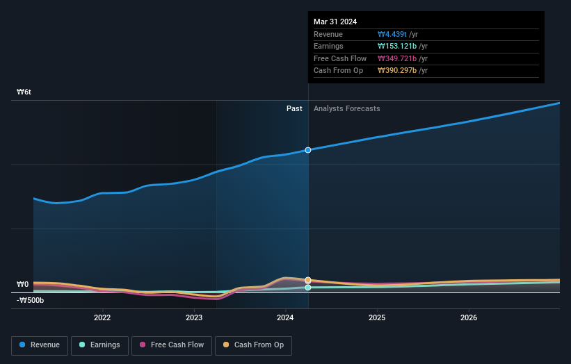 earnings-and-revenue-growth