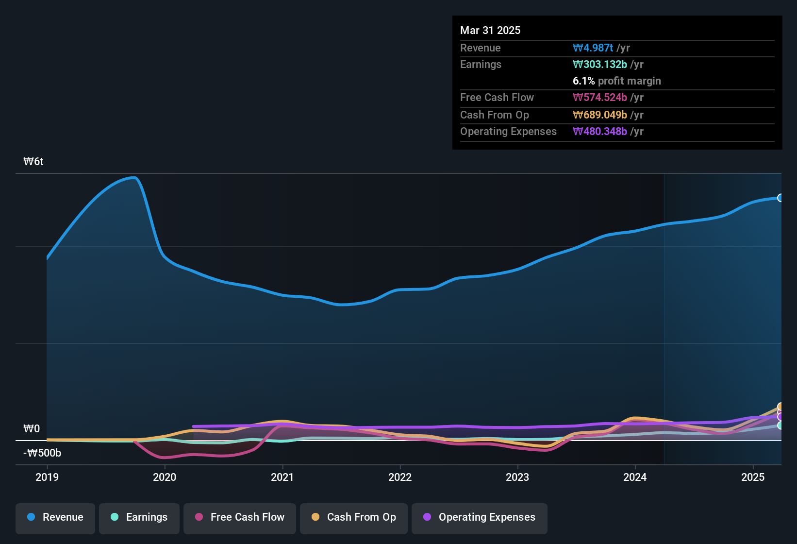 earnings-and-revenue-history
