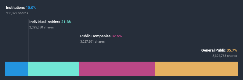 ownership-breakdown