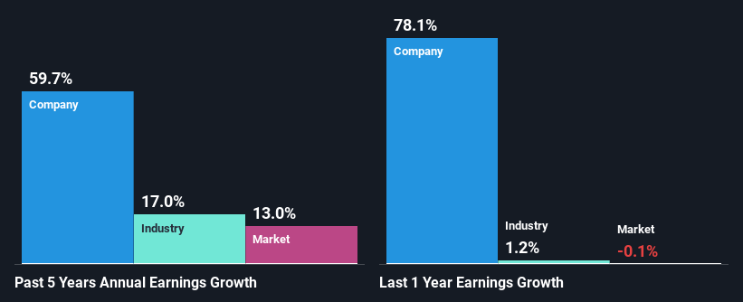 past-earnings-growth