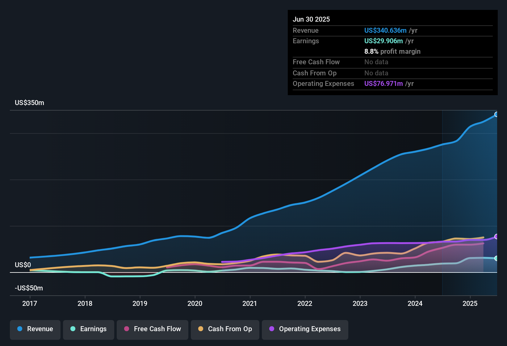 earnings-and-revenue-history