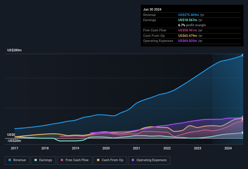 earnings-and-revenue-history