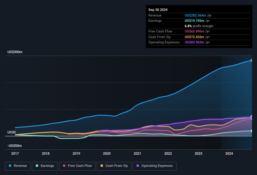 earnings-and-revenue-history