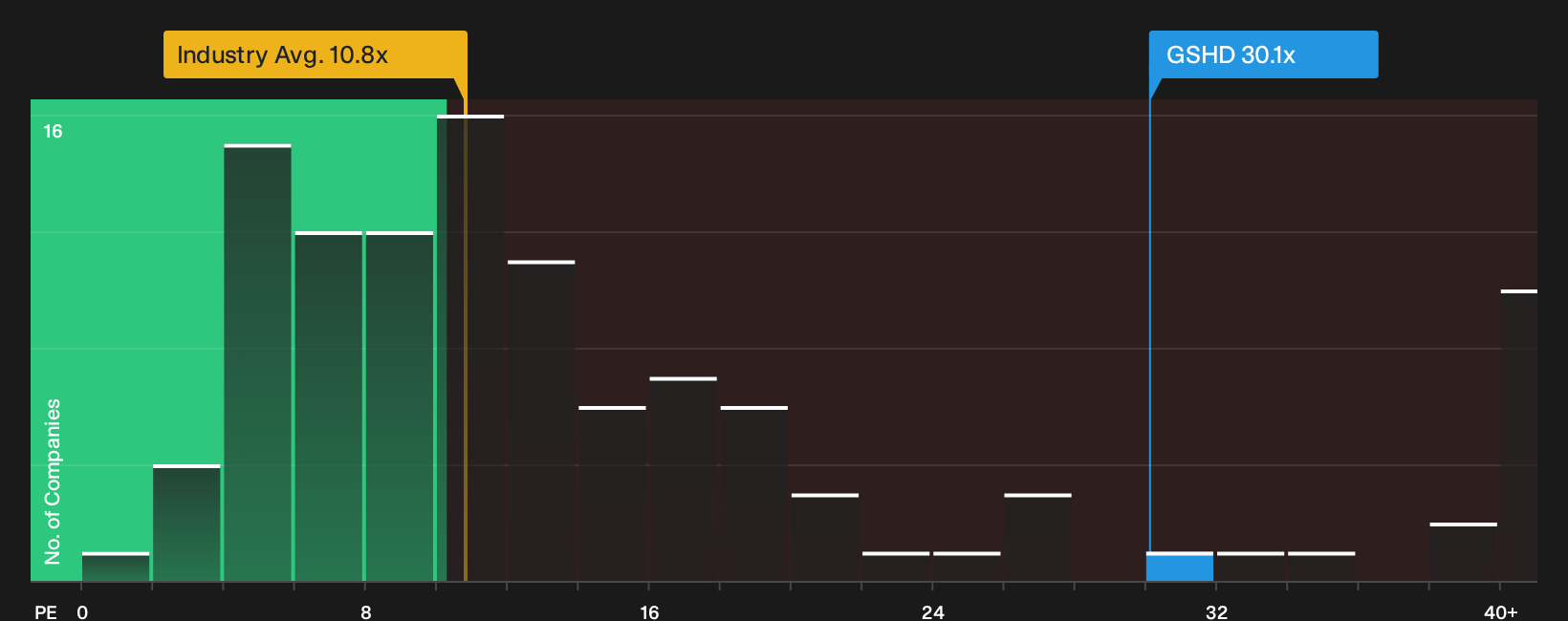 NasdaqGS:GSHD P/E Ratio as at Oct 2026