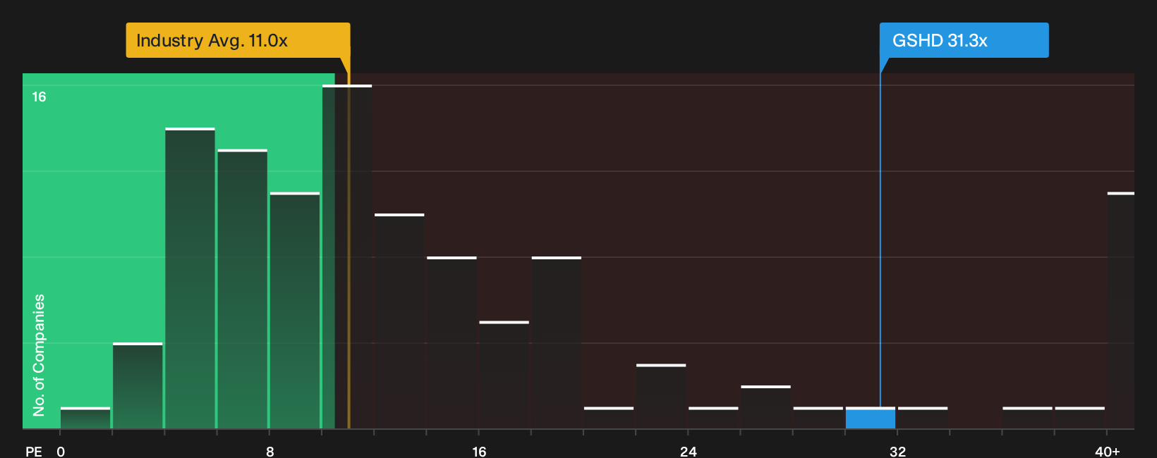 NasdaqGS:GSHD P/E Ratio as at Oct 2026