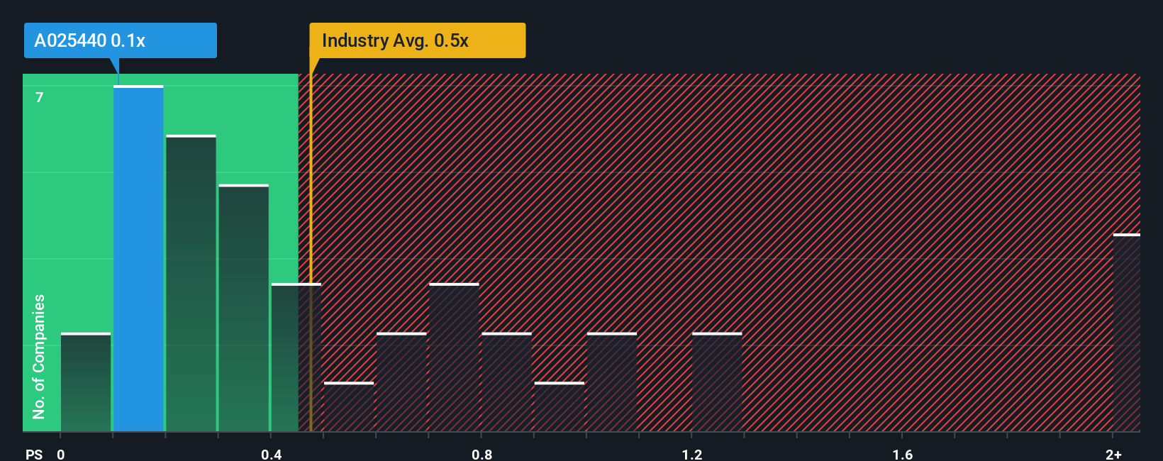 ps-multiple-vs-industry