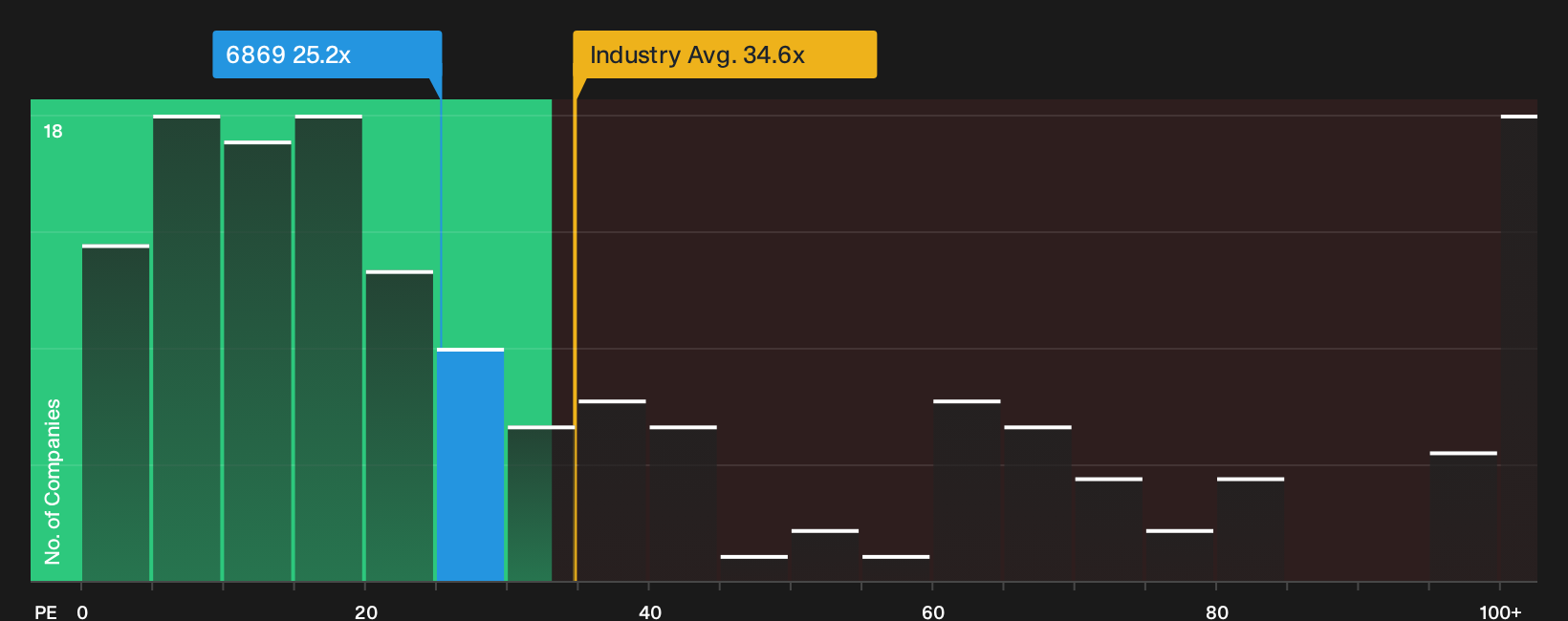 SEHK:6869 P/E Ratio as at Oct 2026