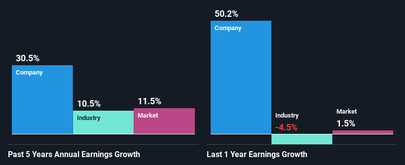 past-earnings-growth