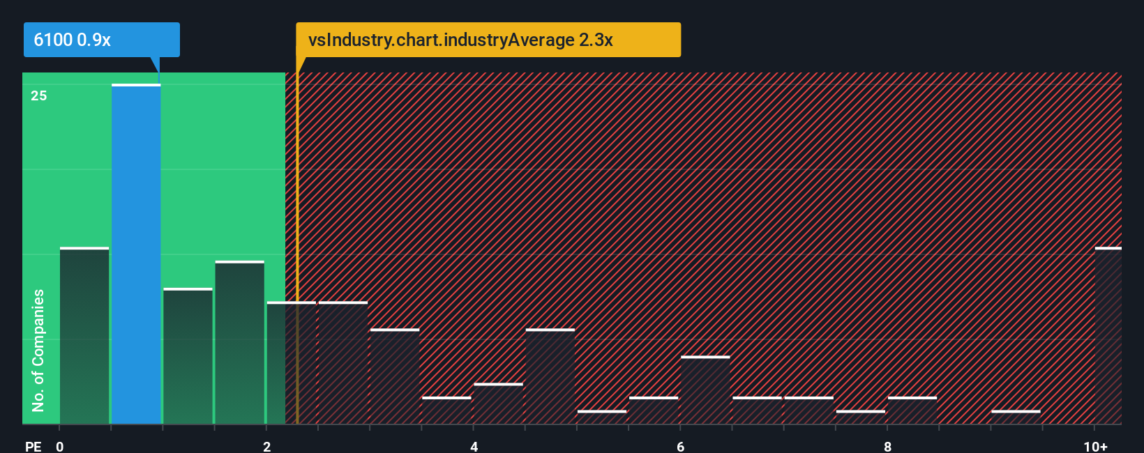ps-multiple-vs-industry