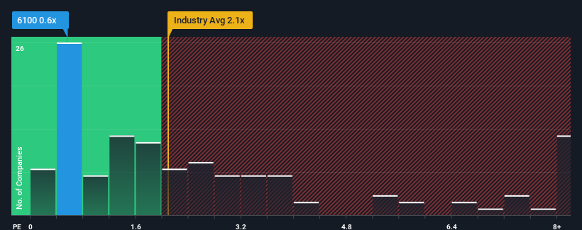 ps-multiple-vs-industry