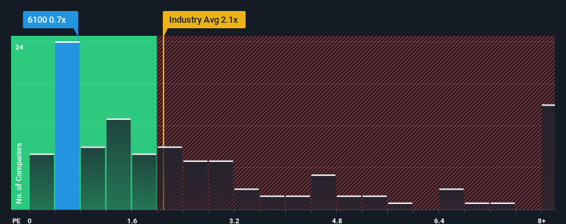 ps-multiple-vs-industry