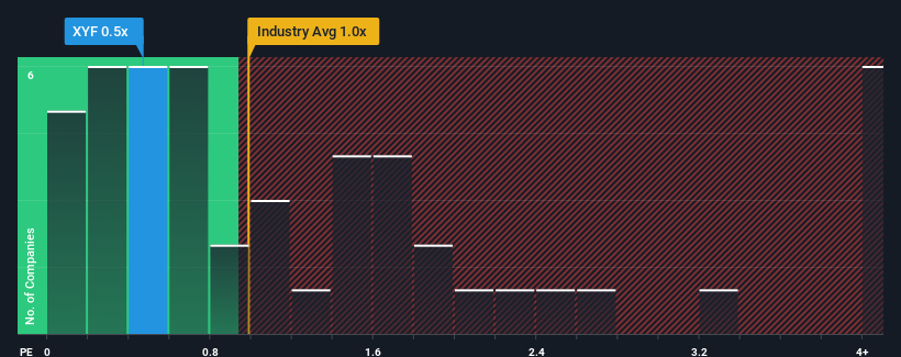 ps-multiple-vs-industry