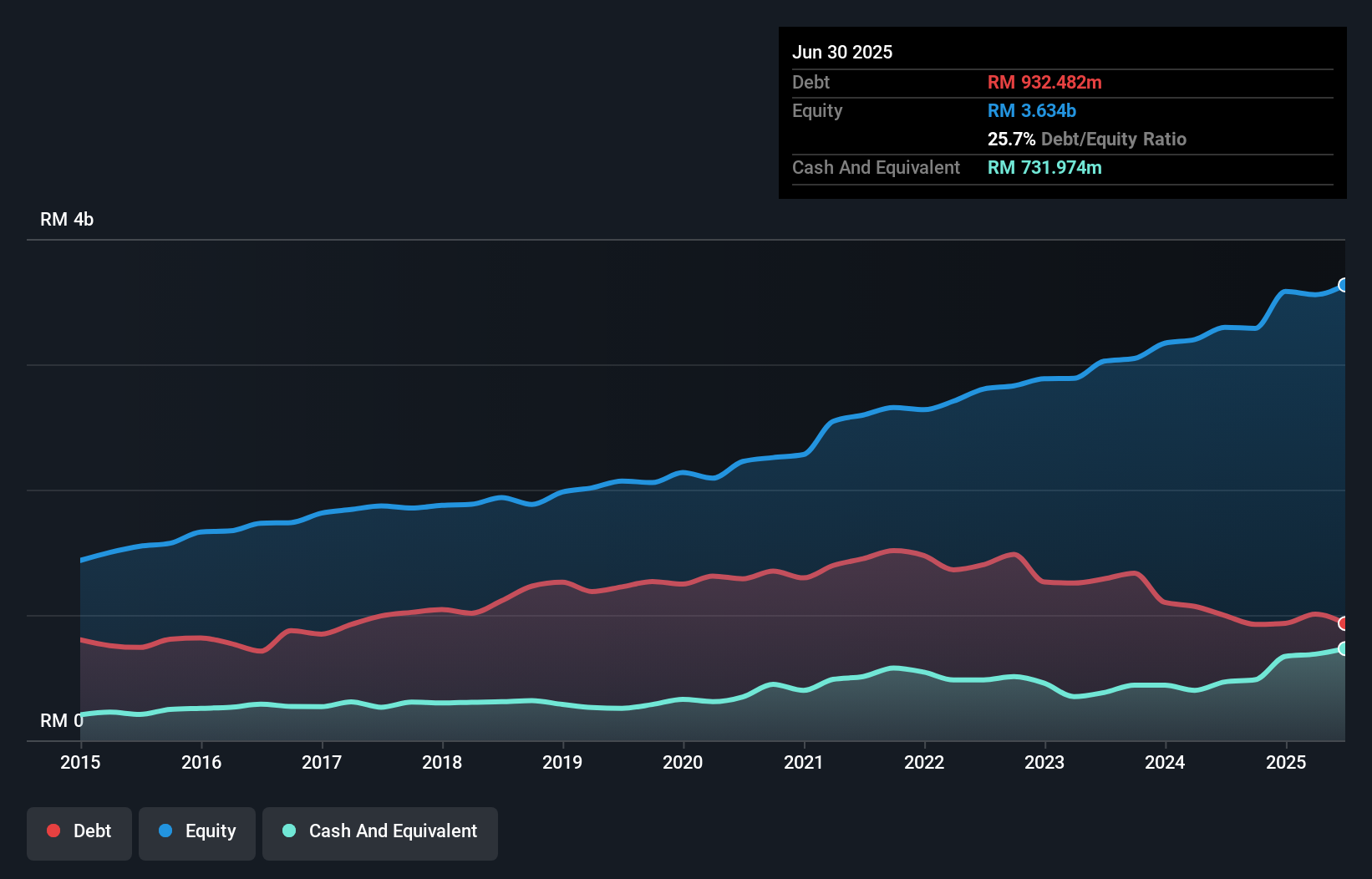 debt-equity-history-analysis