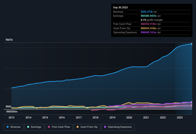 earnings-and-revenue-history