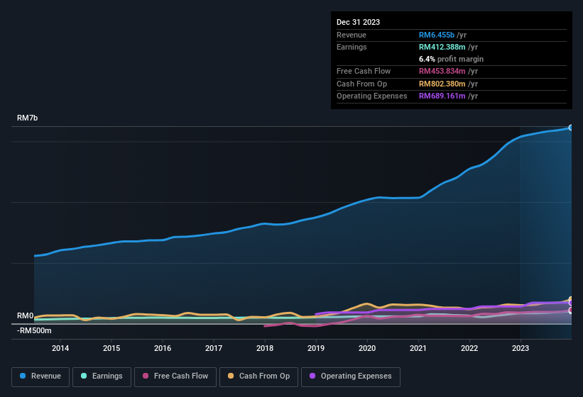 earnings-and-revenue-history