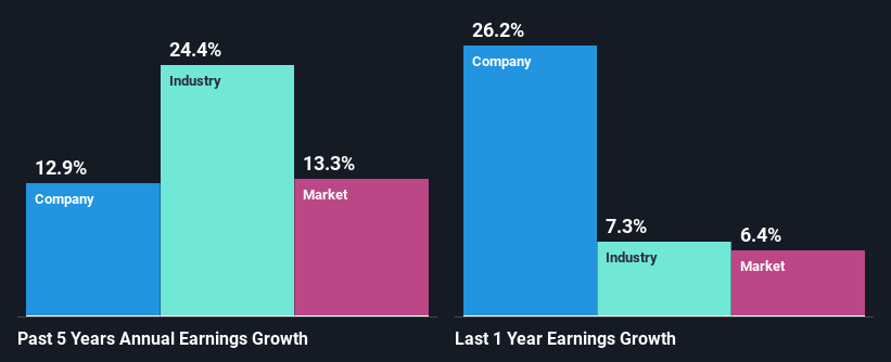 past-earnings-growth