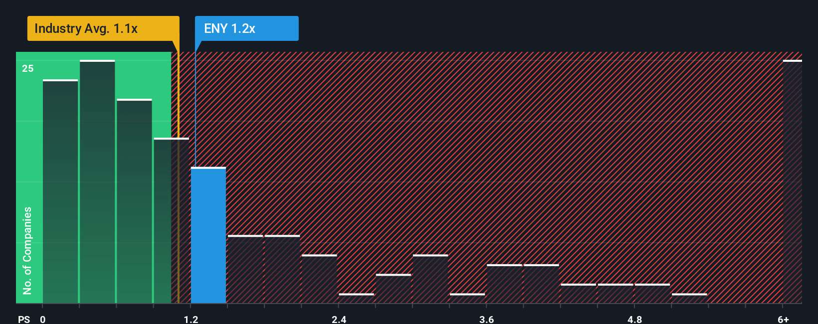 ps-multiple-vs-industry