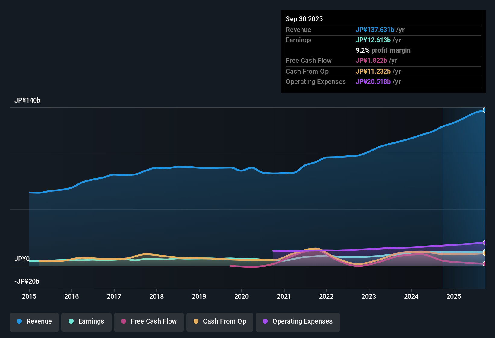 earnings-and-revenue-history