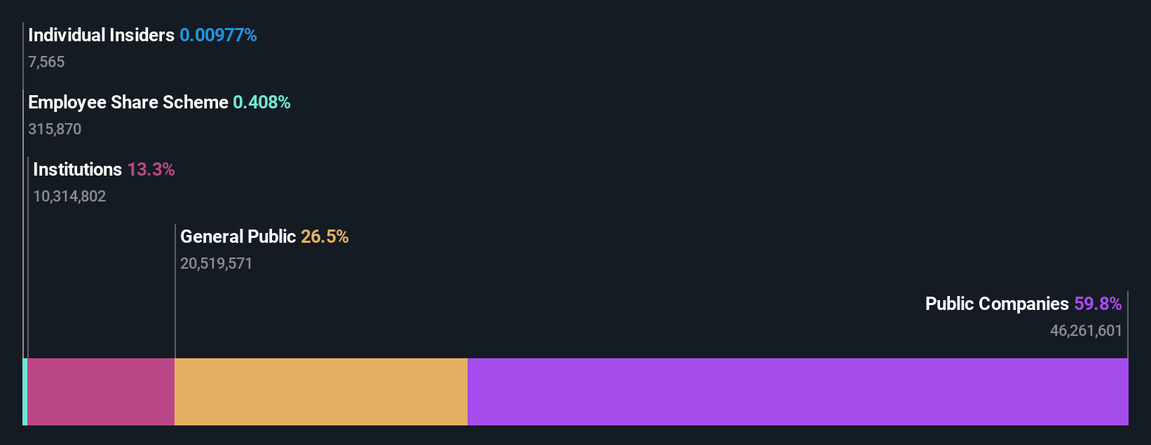 ownership-breakdown