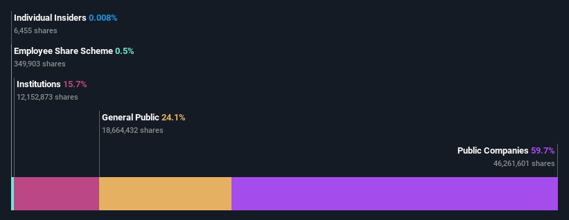 ownership-breakdown